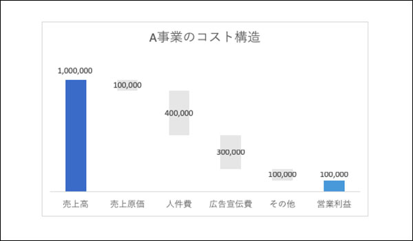 エクセル コスト構造を可視化する滝チャートグラフを覚えよう