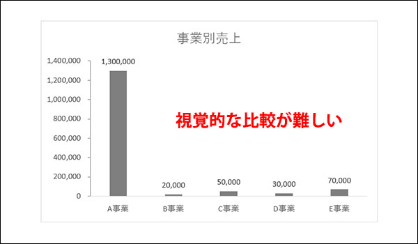 エクセル 棒グラフの縦軸を省略したグラフの作り方を覚えよう