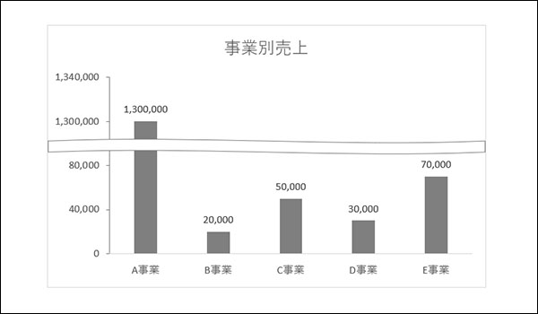 エクセル 棒グラフの縦軸を省略したグラフの作り方を覚えよう