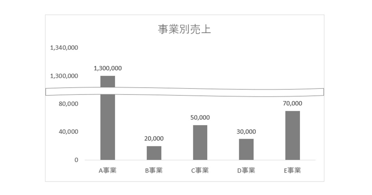 エクセル 棒グラフの縦軸を省略したグラフの作り方を覚えよう